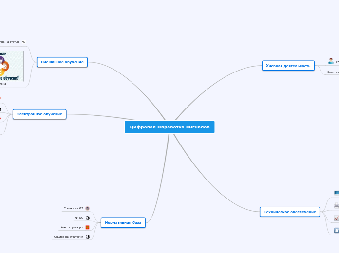 Цифровая Обработка Сигналов - Мыслительная карта