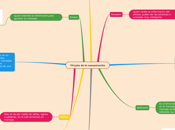 Circuito de la comunicación