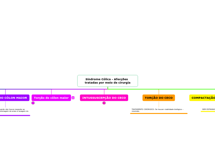 Síndrome Cólica - Afecções  tratadas po...- Mapa Mental