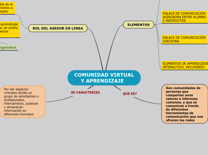 COMUNIDAD VIRTUAL    Y APRENDIZAJE