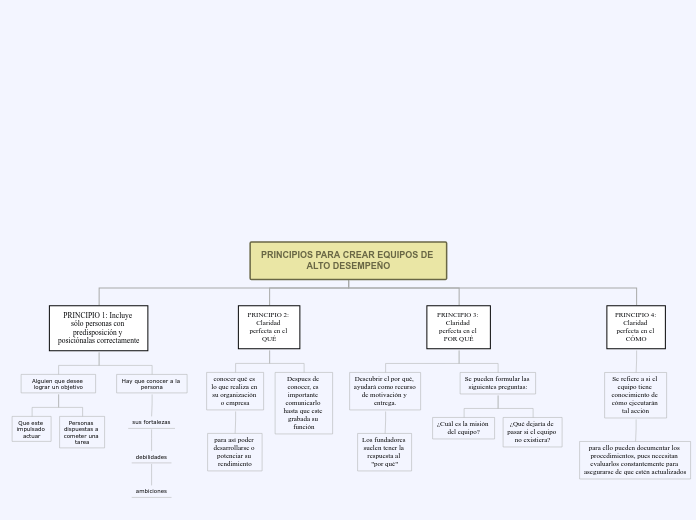 PRINCIPIOS PARA CREAR EQUIPOS DE ALTO DESEMPEÑO