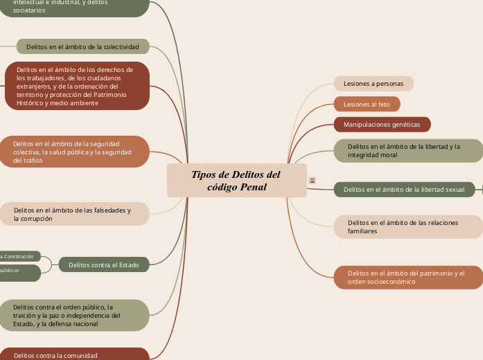 Tipos de Delitos del código Penal - Mapa Mental