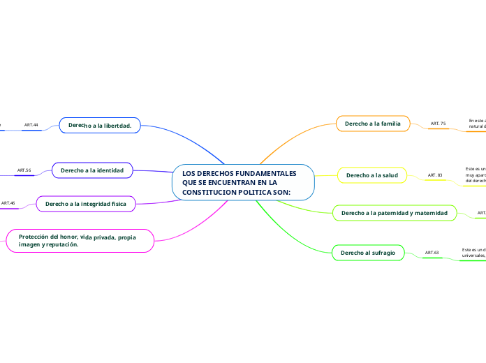 LOS DERECHOS FUNDAMENTALES QUE SE ENCUE...- Mapa Mental