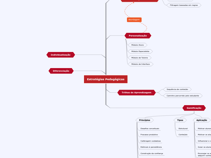 Estratégias Pedagógicas - Mapa Mental