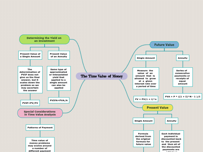 The Time Value of Money