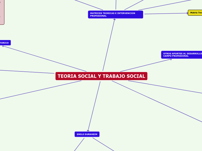 TEORIA SOCIAL Y TRABAJO SOCIAL - Mapa Mental