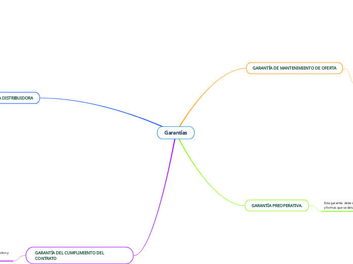 Garantías - Mapa Mental