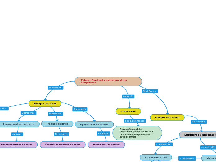 Enfoque funcional y estructural de un computador