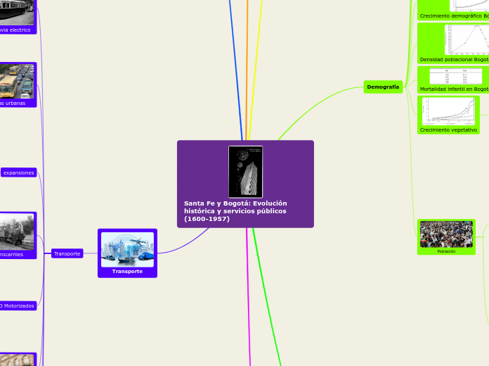 Santa Fe y Bogotá: Evolución histórica ...- Mapa Mental