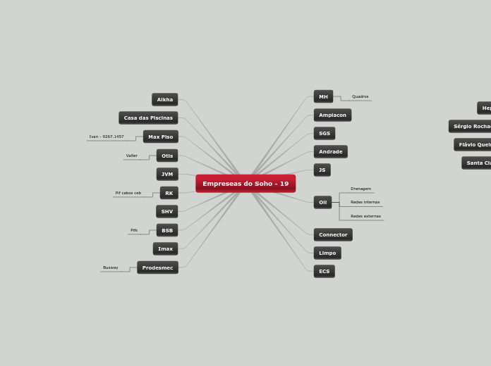 Empreseas do Soho - 19 - Mapa Mental