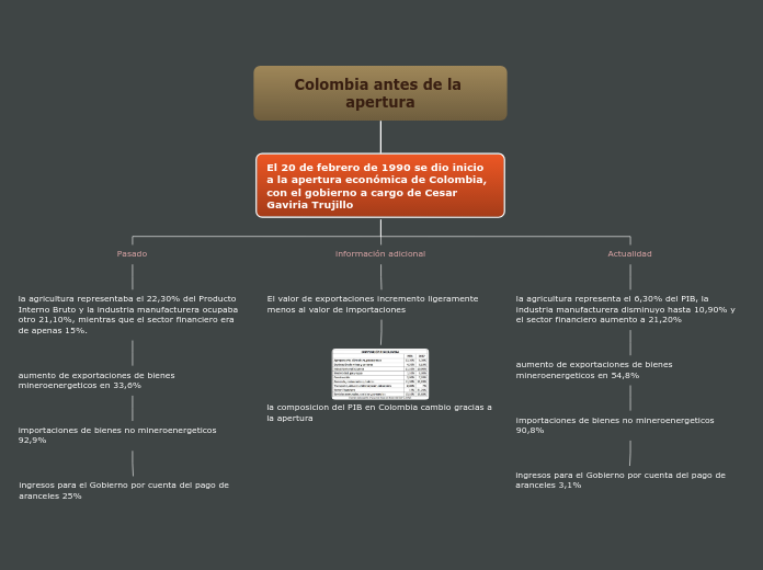 Colombia antes de la apertura - Mapa Mental