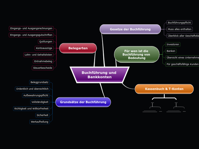 Buchführung und Bankkonten