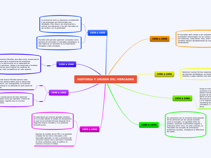 HISTORIA Y ORIGEN DEL MERCADEO