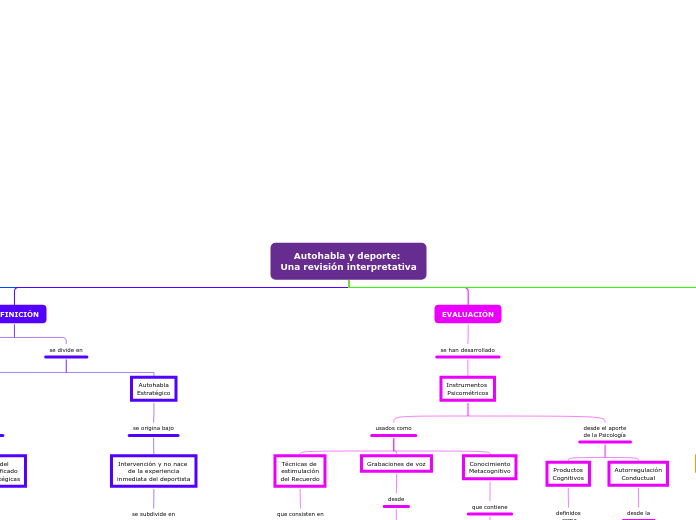 Autohabla y deporte: 
Una revisión inte...- Mapa Mental