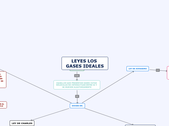 LEYES LOS GASES IDEALES