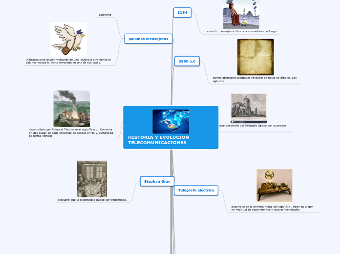 HISTORIA Y EVOLUCION TELECOMUNICACIONES