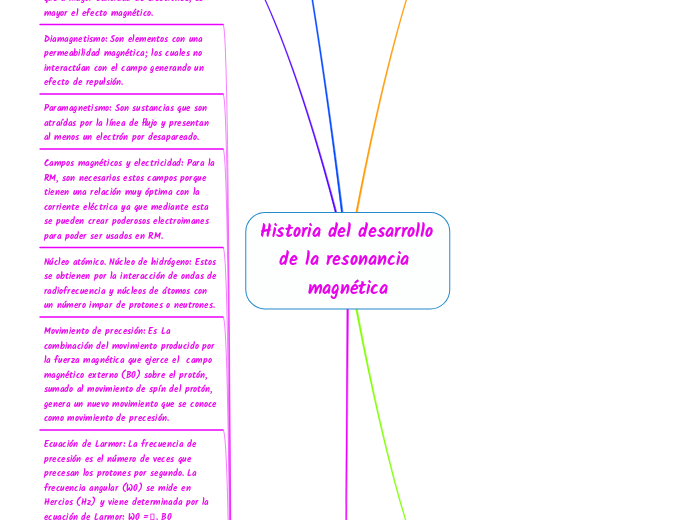 Historia del desarrollo de la resonancia magnética