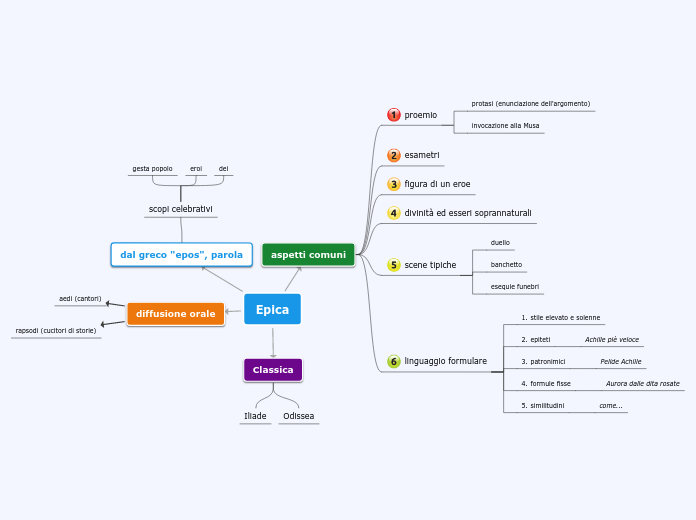 Epica - Mappa Mentale