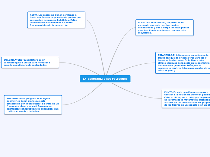 LA  GEOMETRIA Y SUS POLIGONOS - Mapa Mental