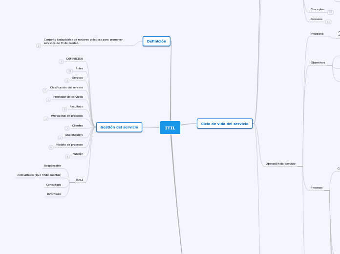 ITIL - Mapa Mental