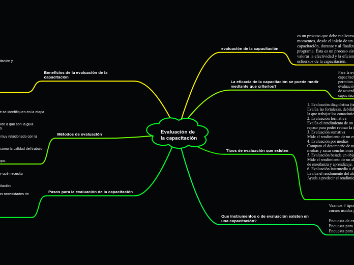 Evaluación de 
la capacitación