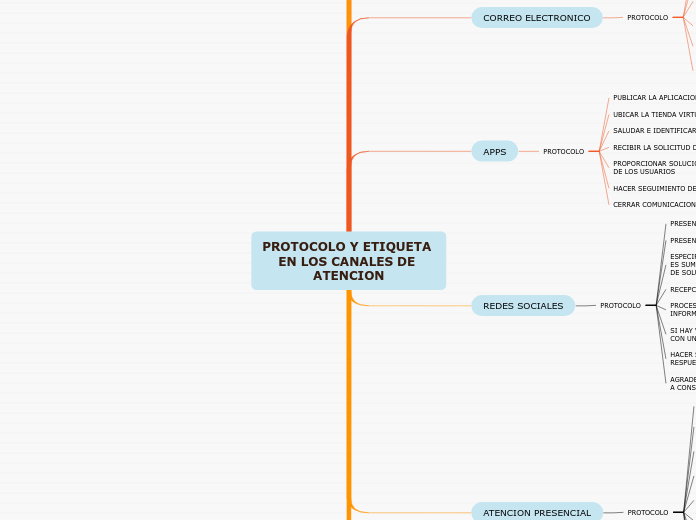 PROTOCOLO Y ETIQUETA EN LOS CANALES DE ATENCION