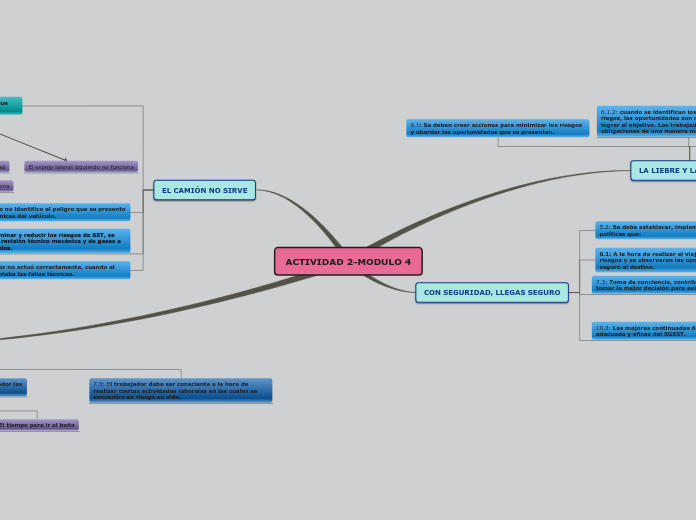 ACTIVIDAD 2-MODULO 4 - Mapa Mental