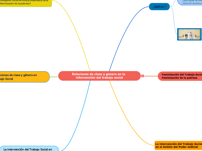 Relaciones de clase y genero en la  int...- Mapa Mental