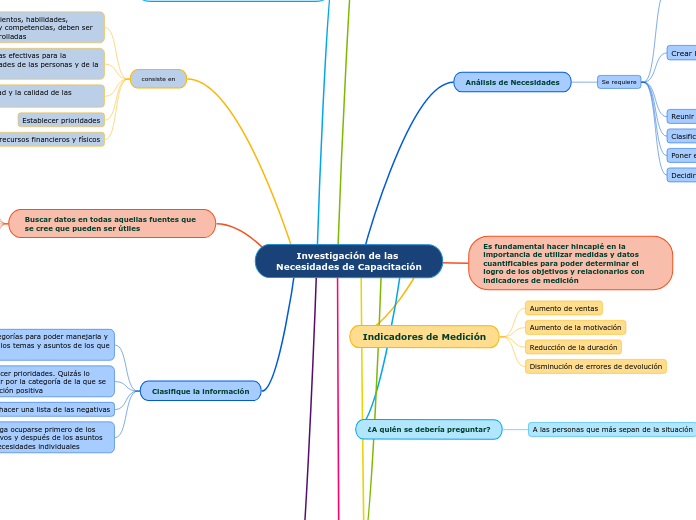 Investigación de las Necesidades de Capacitación