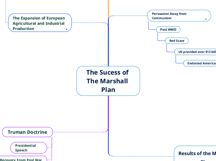 The Sucess of The Marshall Plan