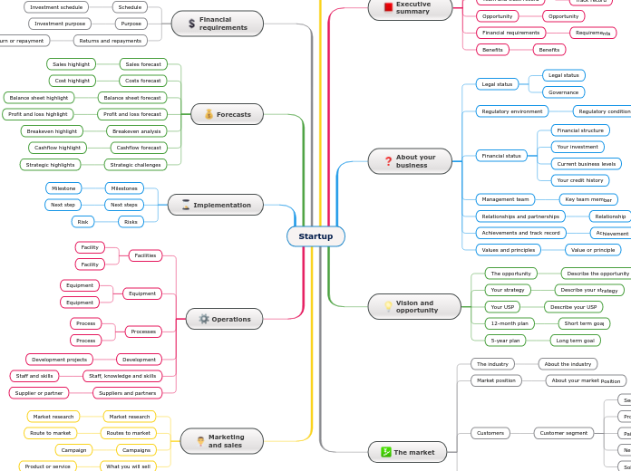 Design a business plan