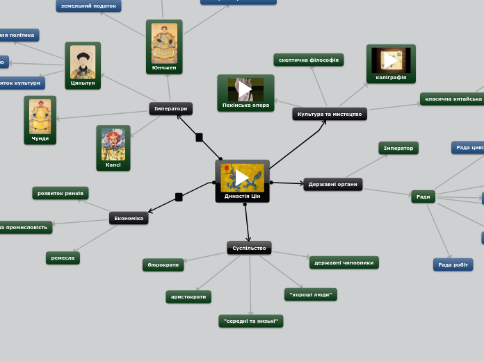 Династія Цін - Мыслительная карта