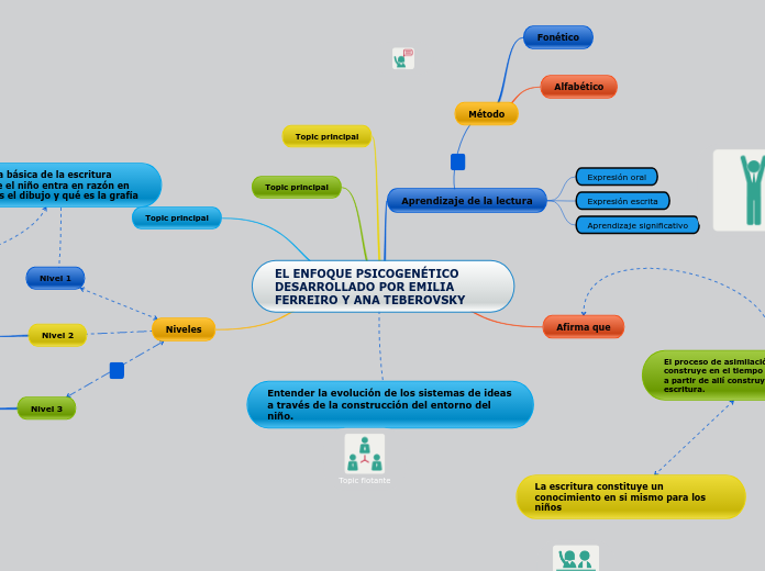 EL ENFOQUE PSICOGENÉTICO DESARROLLADO POR EMILIA FERREIRO Y ANA TEBEROVSKY