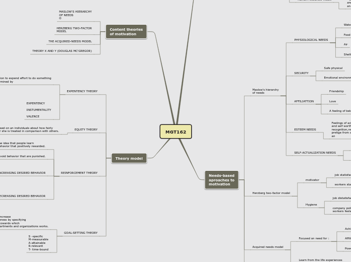 MGT162 - Mind Map