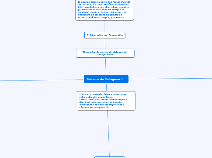 Sistema de Refrigeración - Mapa Mental