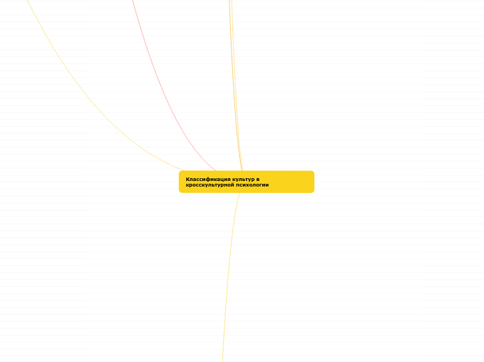 Классификация культур в кросскул...- Мыслительная карта