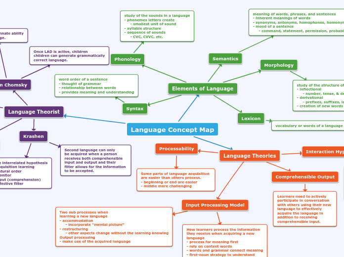 Language Concept Map