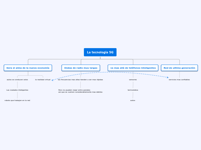 La tecnología 5G - Mapa Mental