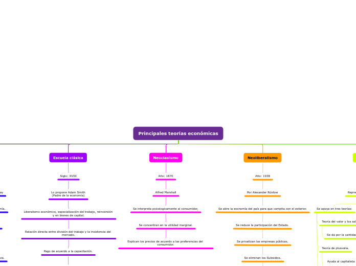 Principales teorías económicas - Mapa Mental
