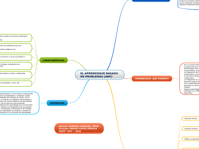 EL APRENDIZAJE BASADO EN PROBLEMAS (ABP)