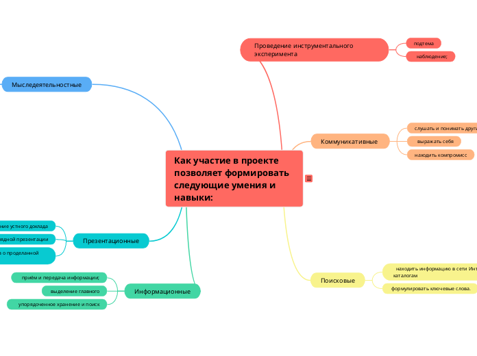 Как участие в проекте  позволяет формировать следующие умения и навыки: