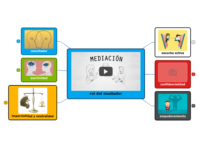 rol del mediador