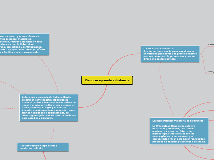 Cómo se aprende a distancia