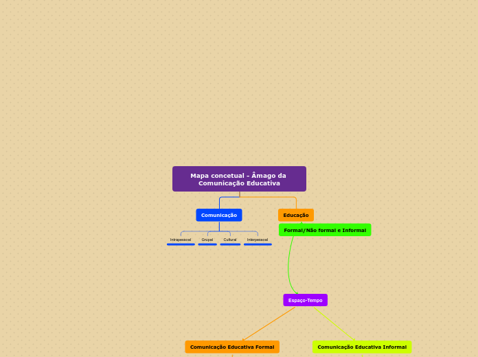 Mapa concetual - Âmago da Comunicação E...- Mapa Mental