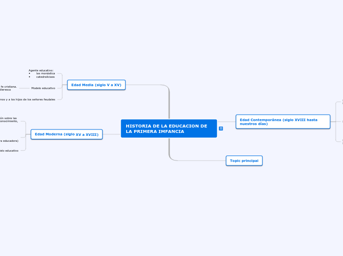 HISTORIA DE LA EDUCACION DE LA PRIMERA ...- Mapa Mental