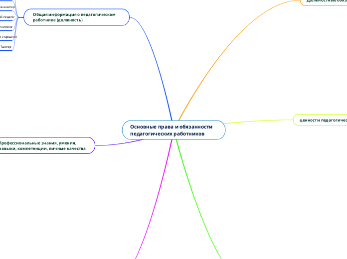 Основные права и обязанности пед...- Мыслительная карта
