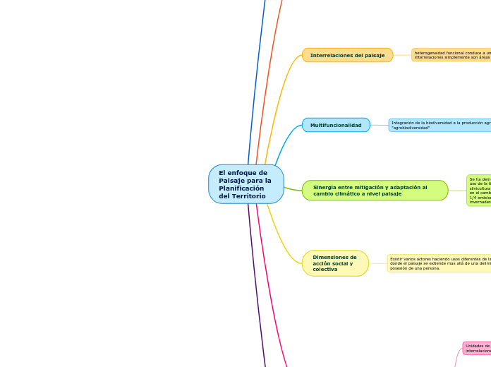 El enfoque de Paisaje para la Planifica...- Mapa Mental