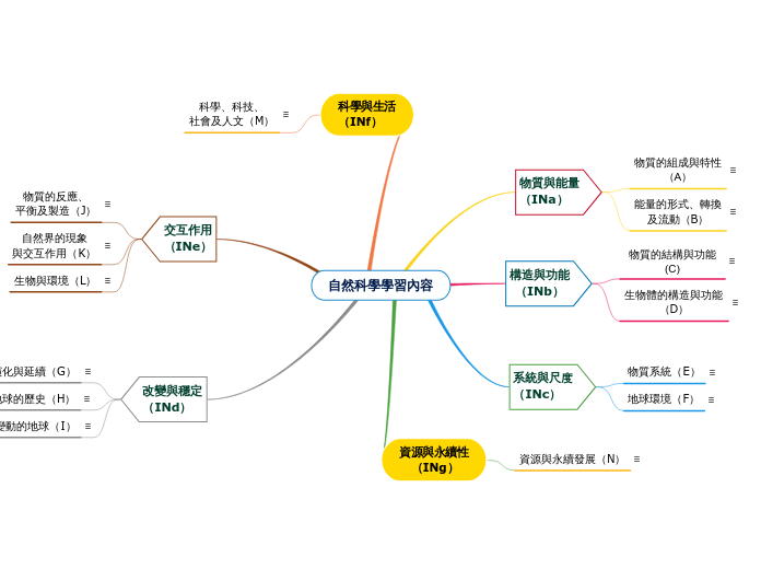 自然科學學習內容 - 思維導圖