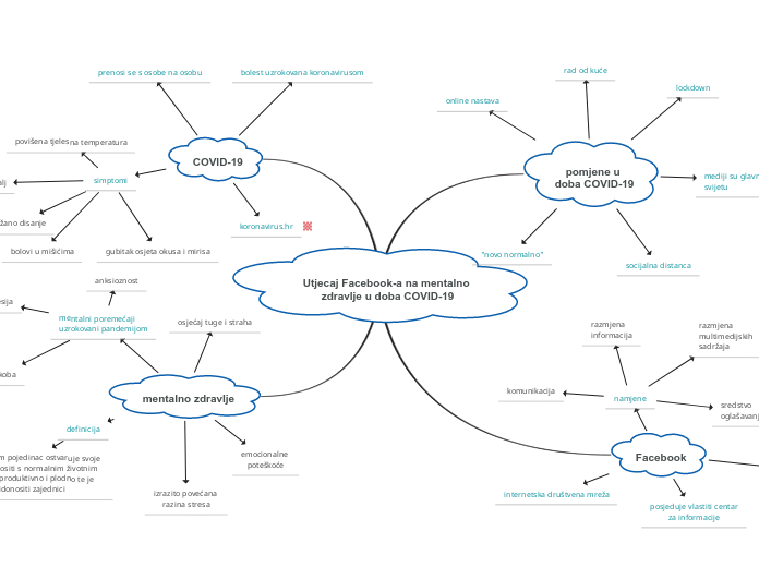 Utjecaj Facebook-a na mentalno zdravlje u doba COVID-19