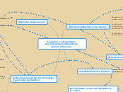 Enseigner la manipulation
de produits...- Carte Mentale